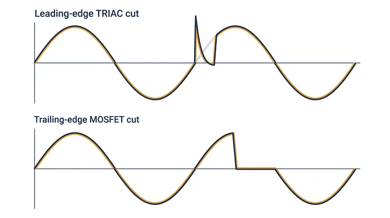 Leading-edge dimmers fire a sudden voltage spike mid-cycle, while trailing-edge dimmers ramp up smoothly from zero.