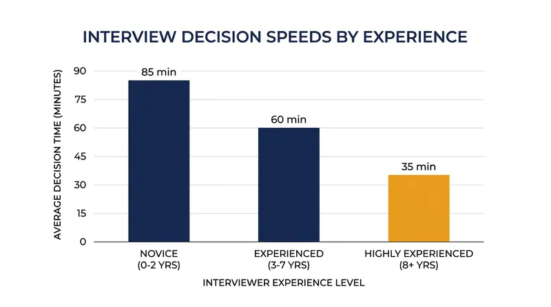 Interviewers with more years of experience and higher confidence tend to render rapid judgments.