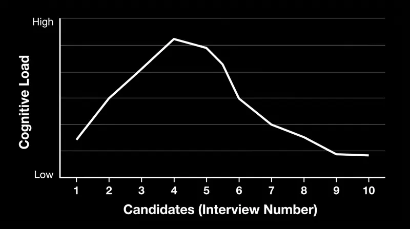 Decision times grow progressively longer for early candidates before mental fatigue forces a reliance on gut instinct.