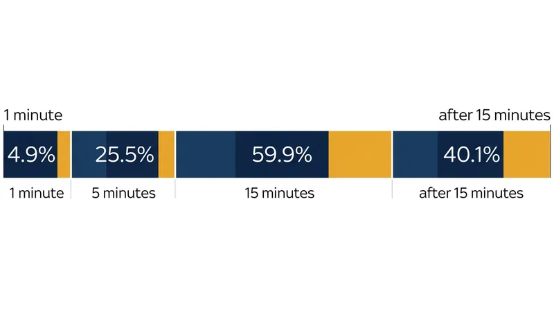Nearly 70 percent of hiring decisions are made after the first five minutes of an interview.