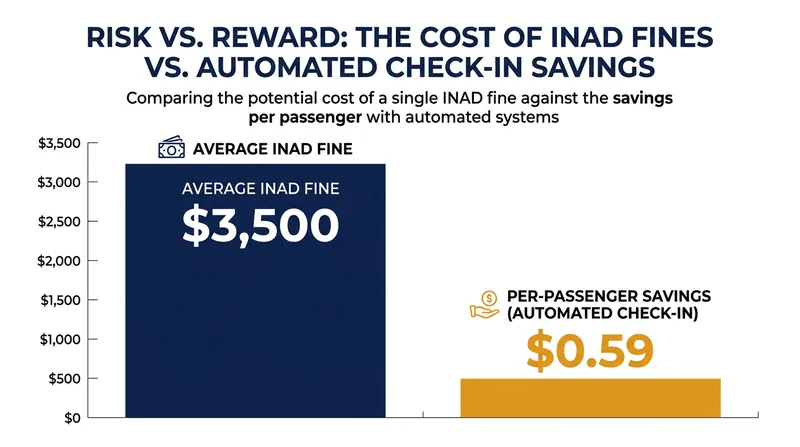 The financial risk ratio that drives airlines to automate boarding pass blocks.