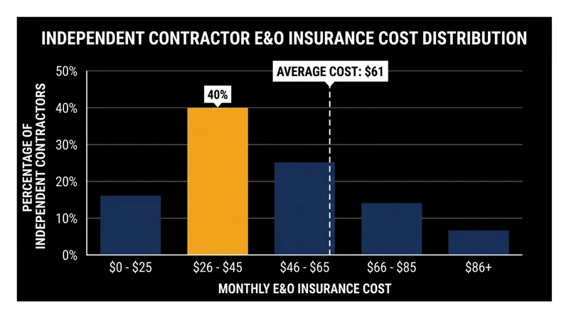Entry-level E&O policies rarely include advanced contractual liability extensions.