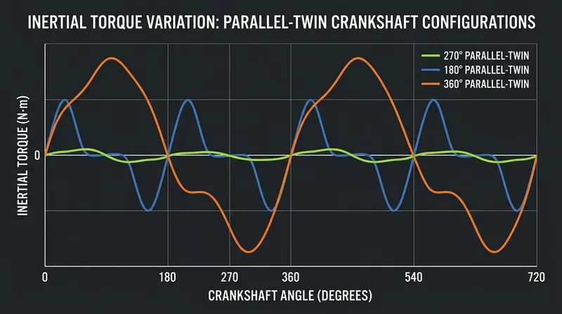 The 270-degree offset flattens the inertial torque curve, preventing micro-accelerations at the rear tire.