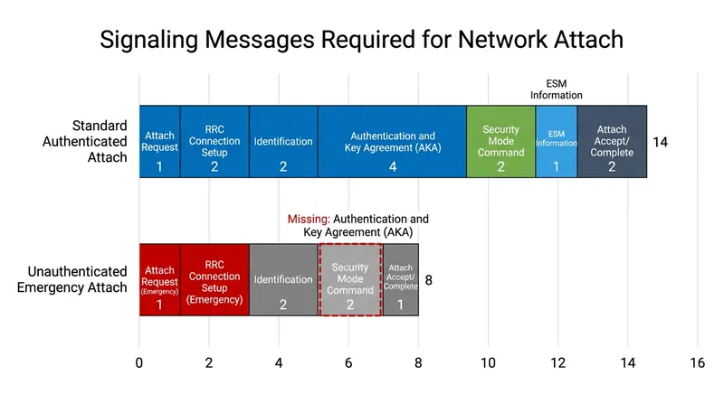 By skipping the cryptographic handshake, the emergency attach protocol reduces network signaling overhead by roughly 40 percent.