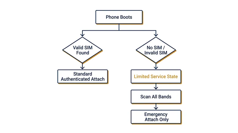When a baseband processor fails to detect a valid subscriber identity, it enters a fallback mode restricted entirely to emergency routing.