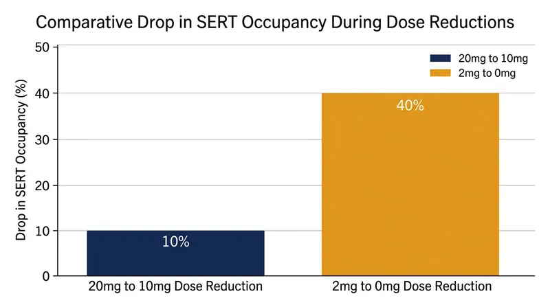 A linear dose reduction produces vastly different neurochemical effects depending on where the patient is on the binding curve.
