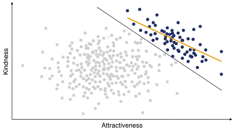 Filtering a population by a combined threshold guarantees a negative correlation within the selected sample, even when the traits are independent overall.