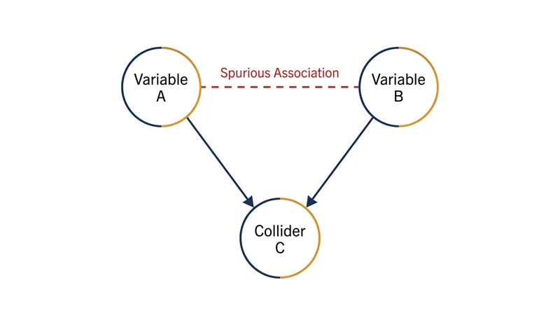 Conditioning on a shared descendant node forces open a non-causal path between its parent variables.