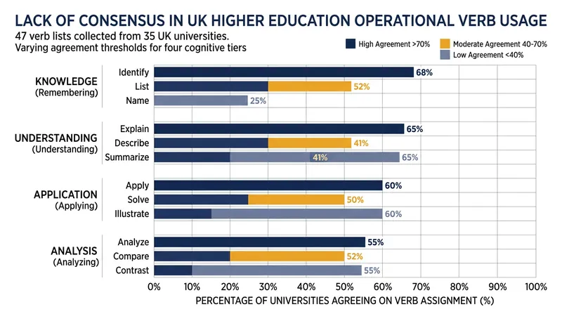 A 2020 analysis of 47 university verb lists revealed significant inconsistencies in how operational verbs were mapped to cognitive tiers.