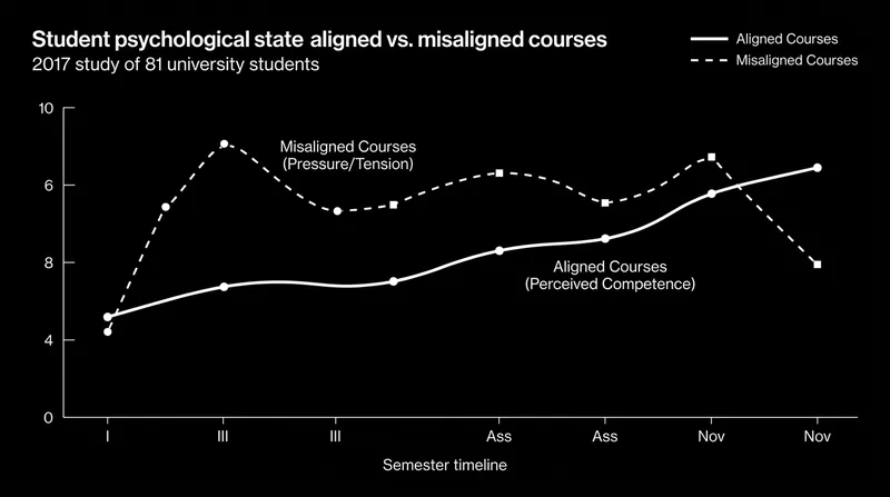 Students in constructively aligned courses report significantly higher perceived competence and lower academic pressure.