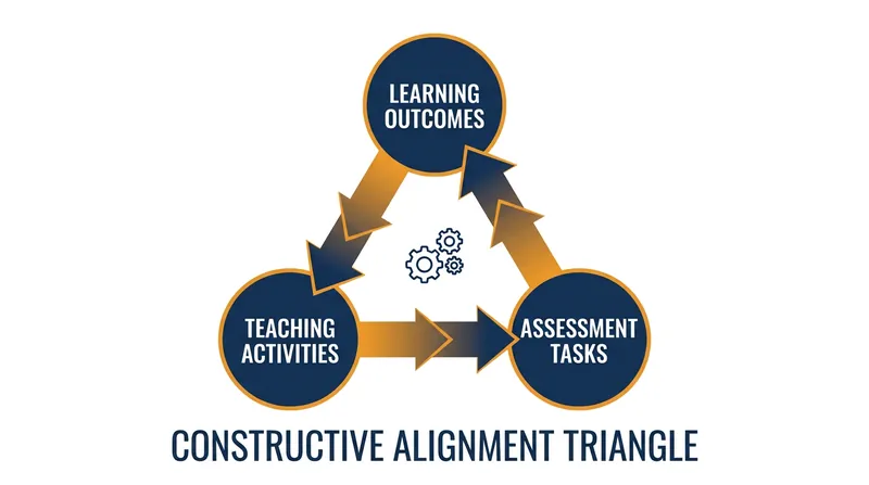 The three core components of constructive alignment must all demand the same cognitive work.