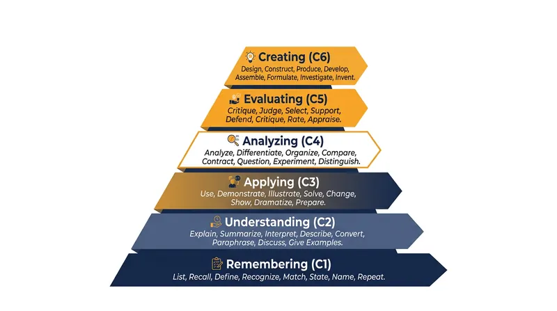Bloom's Revised Taxonomy provides the operational verbs that dictate the cognitive complexity of a learning outcome.