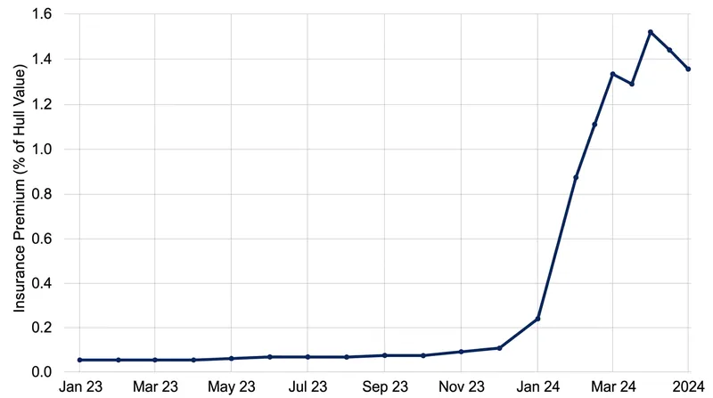War risk insurance premiums for Red Sea transits have surged since Houthi attacks escalated.