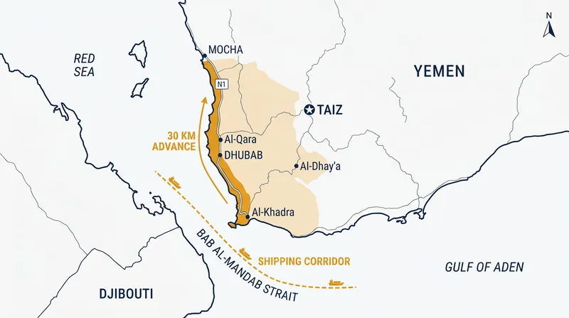 The 30-kilometer advance pushes Houthi positions further inland from the primary shipping corridor.
