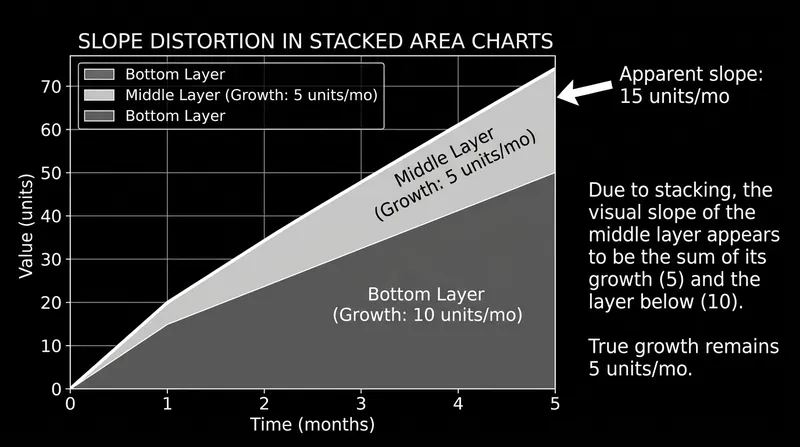 Because layers are stacked, the visual slope of a middle series is artificially inflated by the growth of the series beneath it.