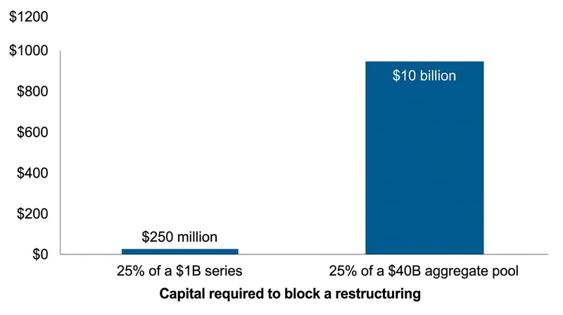 The capital required to achieve a blocking minority scales dramatically when bonds are aggregated into a single voting pool.
