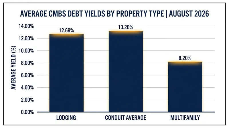 Lenders demand significantly higher debt yields for property types with volatile cash flows, such as lodging and office.