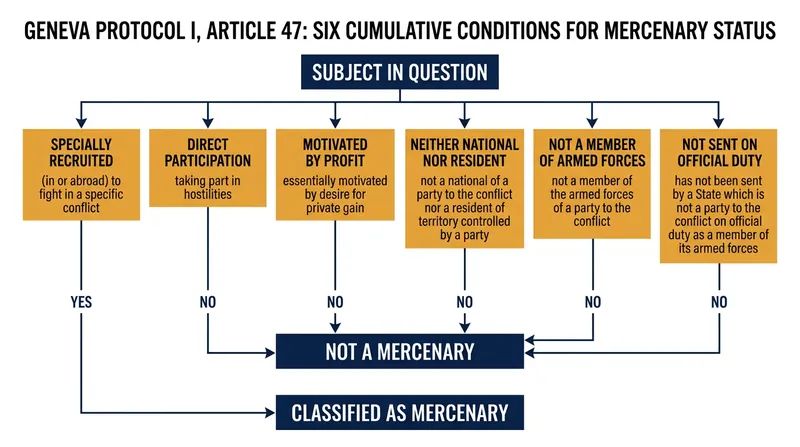 The six cumulative conditions of Article 47 require a fighter to meet every single criterion to be classified as a mercenary.
