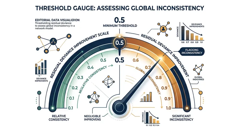 Global tests look for a residual deviance improvement of at least 0.5 to flag inconsistency, but they cannot localize the error.