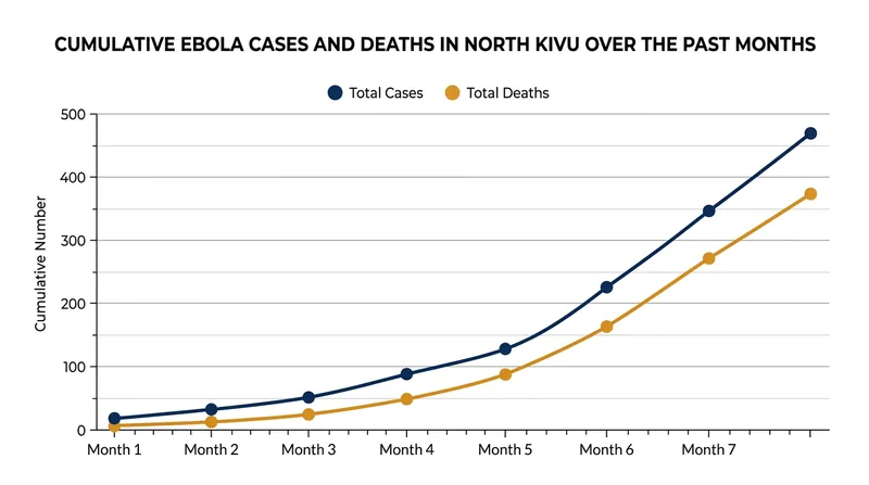 The cumulative death toll has steadily climbed as the virus spreads through North Kivu.