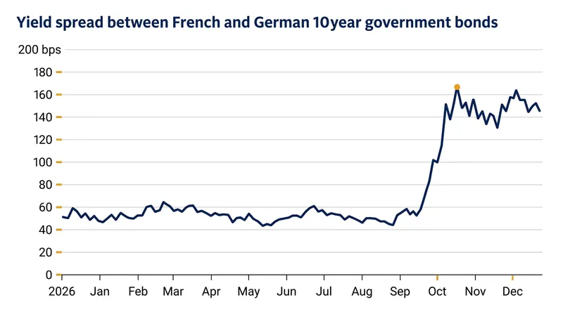 The premium investors demand to hold French debt over German bunds has reached a 15-year high.
