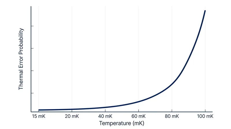 The probability of a thermal error drops exponentially as the temperature approaches 15 millikelvin.