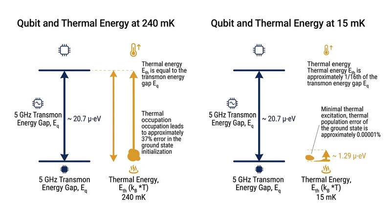 At 15 millikelvin, the ambient thermal energy drops to a fraction of the qubit's transition energy, preventing spontaneous bit flips.