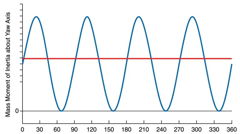 A two-blade rotor's yaw inertia oscillates wildly as it spins, while a three-blade rotor presents a constant, smooth load to the yaw drive.