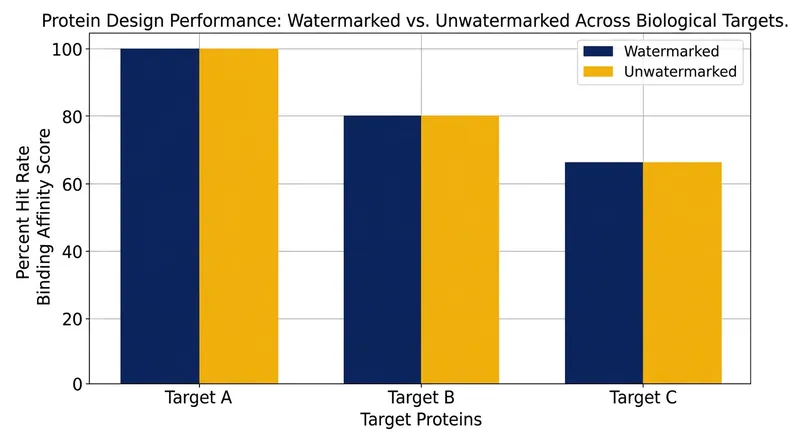 Laboratory tests confirmed that watermarked proteins matched the binding affinity and success rates of unwatermarked versions.