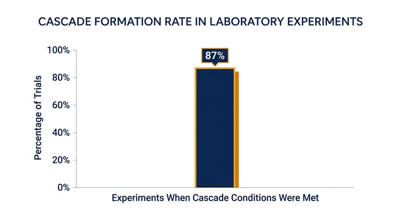 In laboratory settings, human participants rationally ignored their private signals to follow the herd in 87 percent of trials.