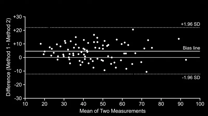 The Bland-Altman plot exposes systematic errors by graphing the exact difference between two measurements against their average.