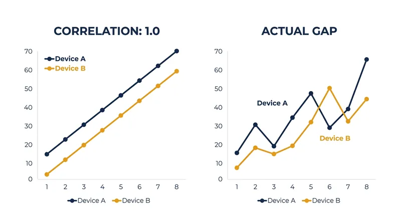 Two devices can achieve a perfect 1.0 correlation even if one consistently reads ten units lower than the other.