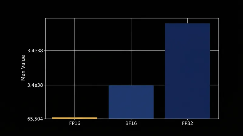 The shift toward 16-bit floating-point formats drastically lowers the overflow ceiling, making mathematical stabilization even more critical.