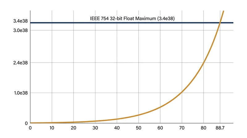 In standard 32-bit floating-point memory, the exponential function overflows and returns an error when the input exceeds 88.7.