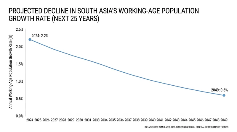 The region's demographic dividend is fading rapidly, necessitating new drivers of productivity.
