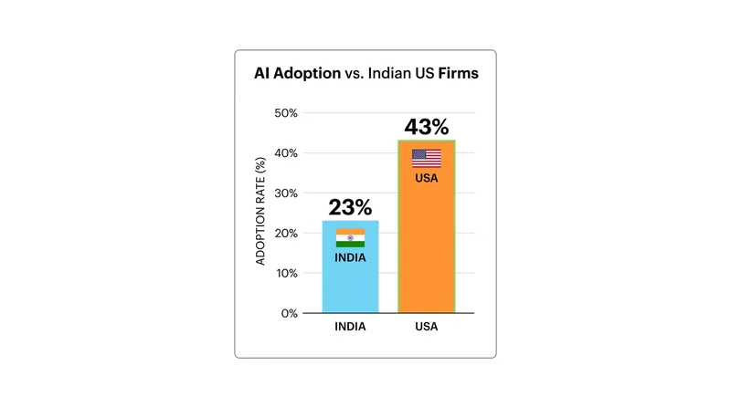 Technological integration in South Asia currently lags significantly behind advanced economies.