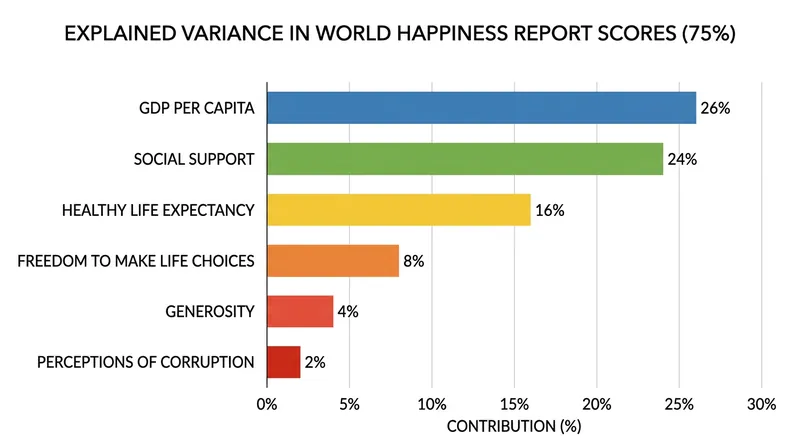 The six famous socioeconomic factors are used to explain the variance in scores after the fact, rather than to calculate the rankings.