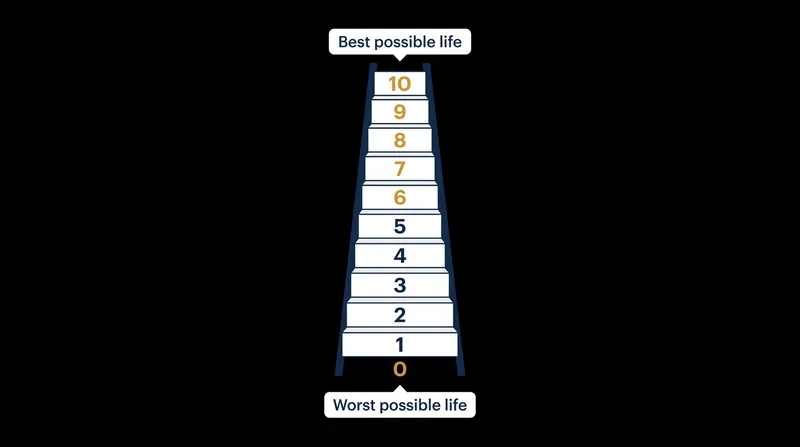 The Cantril Ladder asks respondents to place themselves on a 10-point scale representing their current life evaluation.