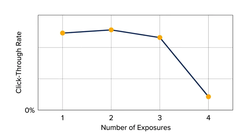 Repeated exposure to the same creative rapidly degrades the Estimated Action Rate.