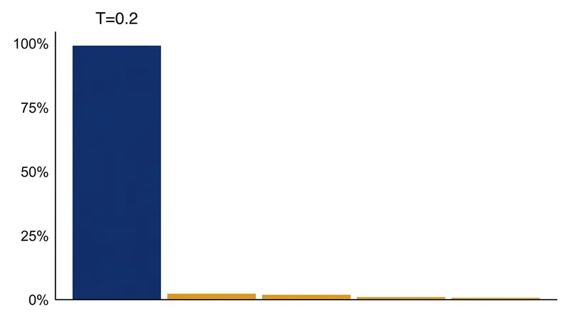 At low temperatures, the probability distribution becomes highly peaked, forcing deterministic output.