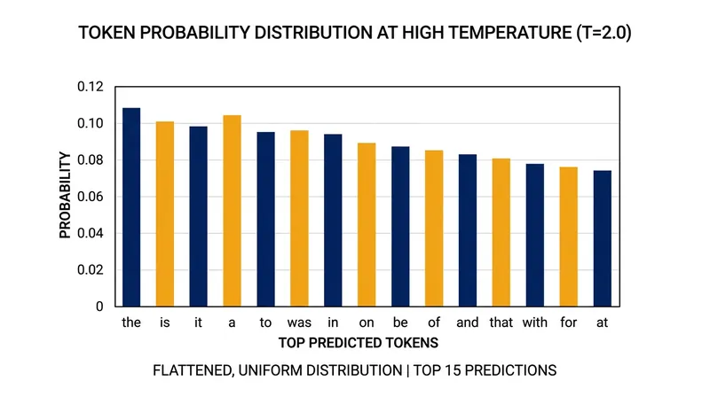 High temperatures compress the gaps between logits, distributing probability mass across more options.