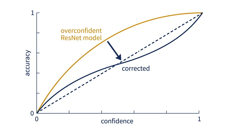 Temperature scaling is also used to calibrate traditional classification networks, correcting overconfidence.