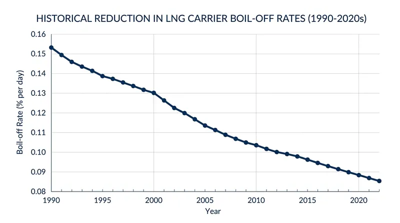 Advances in membrane insulation have nearly halved the daily boil-off rate over the last three decades.