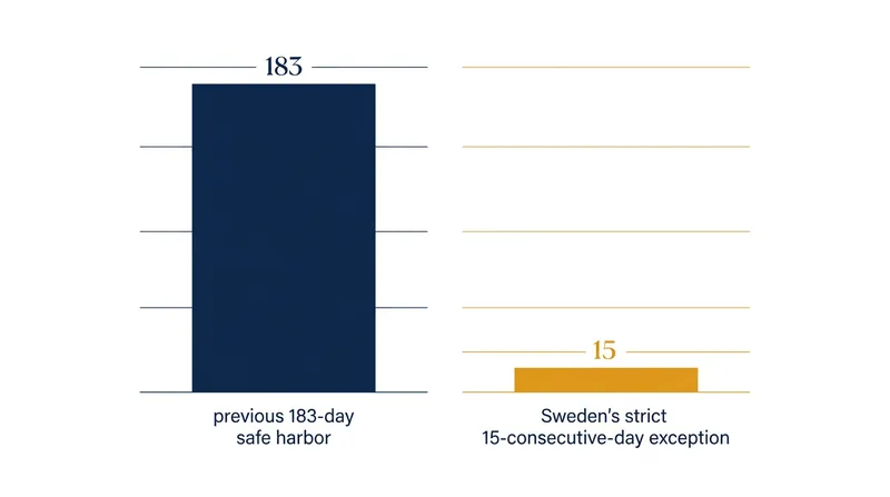 Sweden's drastic reduction of the remote work safe harbor.