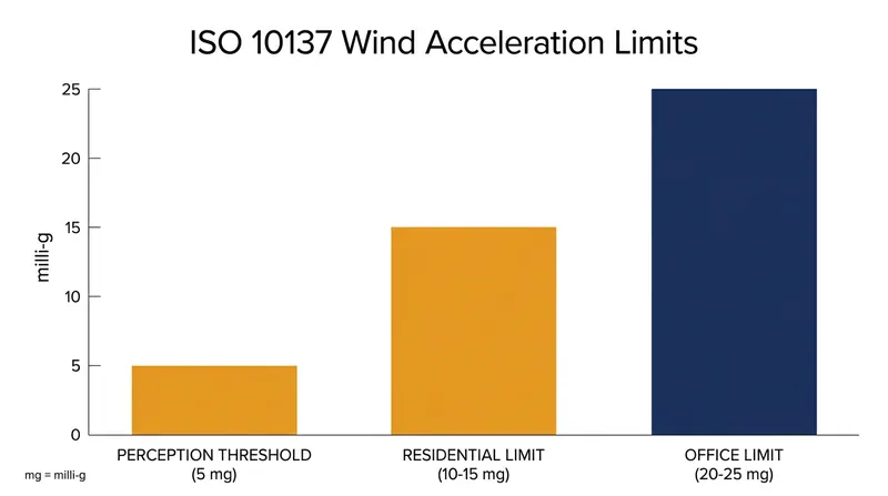 ISO 10137 mandates significantly stricter acceleration limits for residential buildings than for commercial offices.