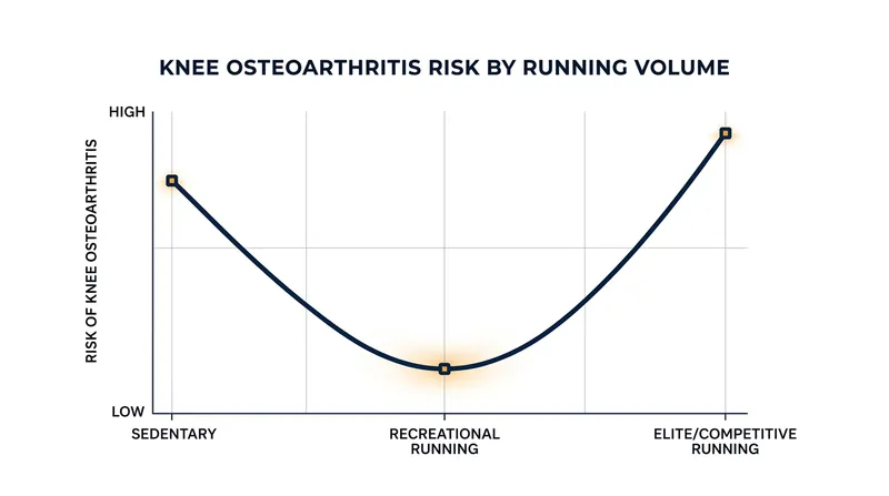 The protective benefits of running follow a U-shaped curve, maximizing at moderate recreational volumes.