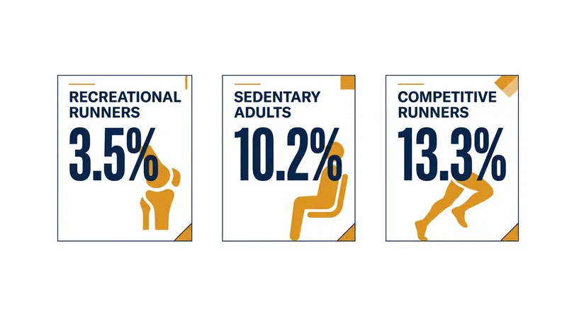 Recreational runners experience significantly lower rates of joint disease than both sedentary individuals and elite competitors.