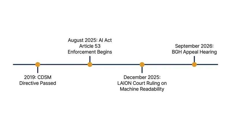 The legal requirement for machine-readable opt-outs has rapidly solidified through recent regulatory and judicial actions.