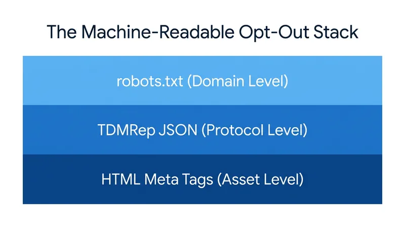 Legal experts recommend a multi-layered technical approach to ensure AI crawlers register copyright reservations.