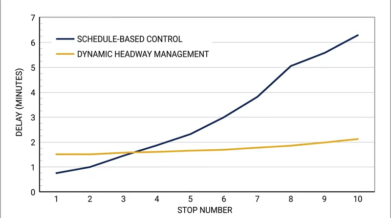 How a 60-second initial delay compounds across 10 stops without active headway intervention.